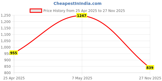 ajio.com code by lifestyle Men Ballerinas with PU Upper code by lifestyle Price History Graph from 25 Apr 2025 to 27 Nov 2025