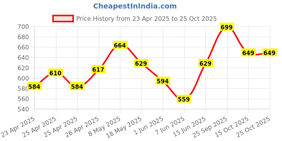 ajio.com puma Men Bamboo Trunks puma Price History Graph from 23 Apr 2025 to 24 Oct 2025