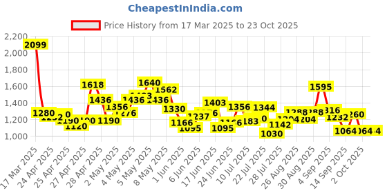 ajio.com u.s. polo assn. Men Band Denver Slim Fit Flat-Front Trousers u.s. polo assn. Price History Graph from 17 Mar 2025 to 23 Oct 2025