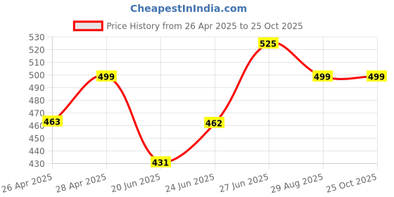 ajio.com memoir Men Band Ring memoir Price History Graph from 26 Apr 2025 to 25 Oct 2025
