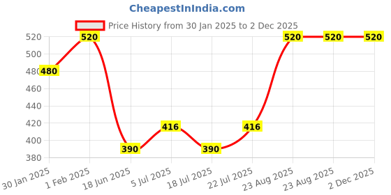 ajio.com be active x ag Men Bandhani Print Regular Fit Long Kurta be active x ag Price History Graph from 30 Jan 2025 to 2 Dec 2025