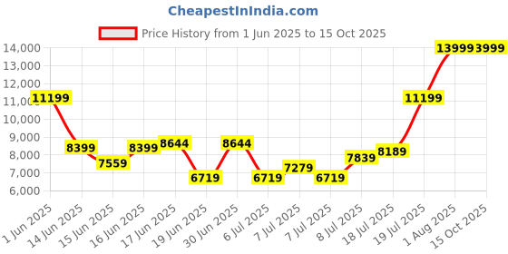 ajio.com armani exchange Men Barcelona Patterned Bi-Fold Wallet armani exchange Price History Graph from 1 Jun 2025 to 14 Oct 2025