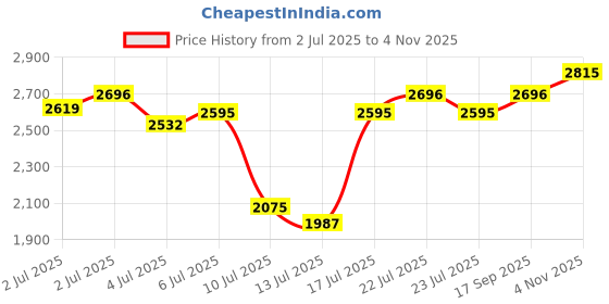 ajio.com fastrack Men Bare Basics Water-Resistant Analogue Watch-NT3246SM03 fastrack Price History Graph from 2 Jul 2025 to 4 Nov 2025
