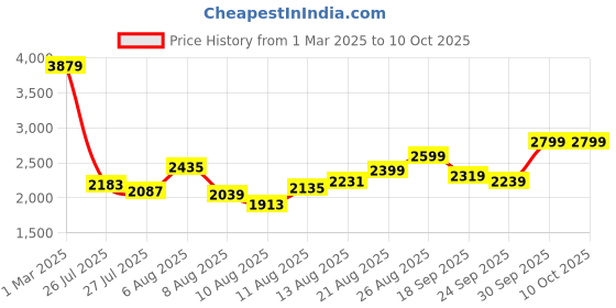 ajio.com adidas Men Base Switch Low-Top Lace-Up Running Shoes adidas Price History Graph from 1 Mar 2025 to 9 Oct 2025