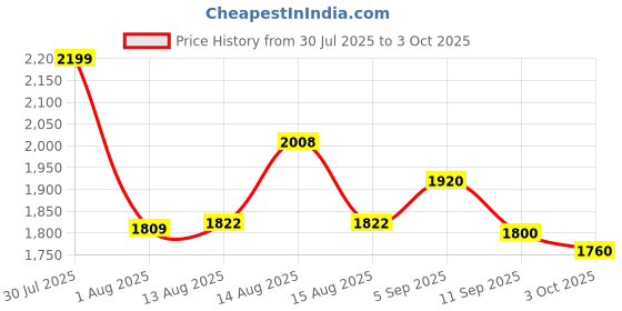 ajio.com adidas Men Base Switch M Shoes adidas Price History Graph from 30 Jul 2025 to 3 Oct 2025