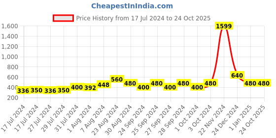 ajio.com red tape Men Baseball Cap red tape Price History Graph from 17 Jul 2024 to 24 Oct 2025