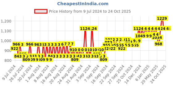 ajio.com reebok Men Baseball Cap reebok Price History Graph from 9 Jul 2024 to 24 Oct 2025