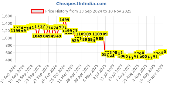 ajio.com the bear house Men Baseball Cap the bear house Price History Graph from 13 Sep 2024 to 10 Nov 2025