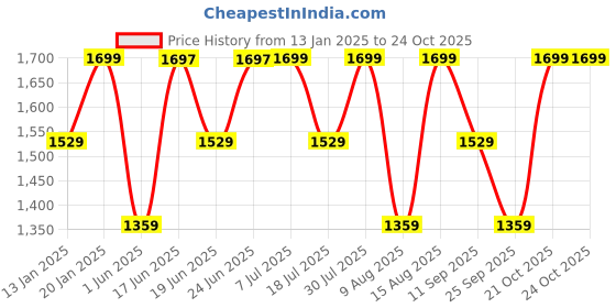 ajio.com converse Men Baseball Cap converse Price History Graph from 13 Jan 2025 to 24 Oct 2025