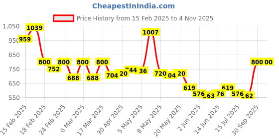 ajio.com puma Men Baseball Cap puma Price History Graph from 15 Feb 2025 to 3 Nov 2025