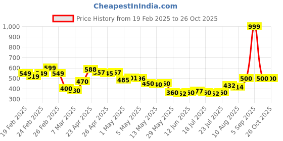 ajio.com puma Men Baseball Cap puma Price History Graph from 19 Feb 2025 to 26 Oct 2025