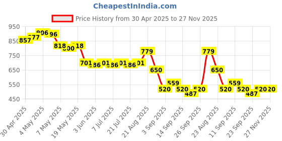 ajio.com puma Men Baseball Cap puma Price History Graph from 30 Apr 2025 to 26 Nov 2025
