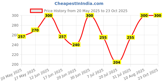 ajio.com aashirwad crafts Men Baseball Cap aashirwad crafts Price History Graph from 20 May 2025 to 22 Oct 2025