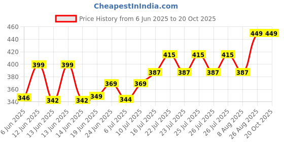 ajio.com dukiekooky Men Baseball Cap dukiekooky Price History Graph from 6 Jun 2025 to 19 Oct 2025