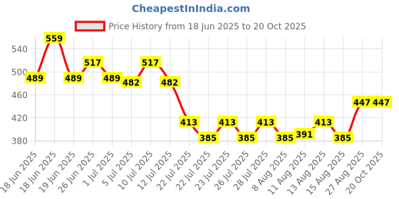 ajio.com dukiekooky Men Baseball Cap dukiekooky Price History Graph from 18 Jun 2025 to 19 Oct 2025