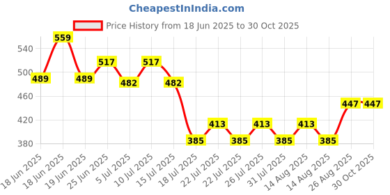 ajio.com dukiekooky Men Baseball Cap dukiekooky Price History Graph from 18 Jun 2025 to 30 Oct 2025