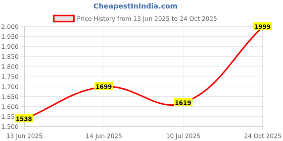 ajio.com columbia Men Baseball Cap columbia Price History Graph from 13 Jun 2025 to 24 Oct 2025