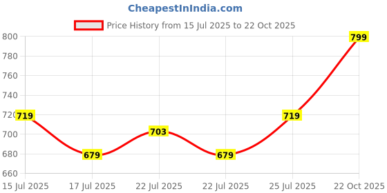 ajio.com puma Men Baseball Cap puma Price History Graph from 15 Jul 2025 to 22 Oct 2025