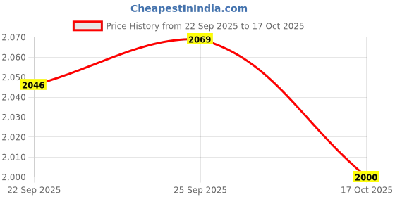 ajio.com puma Men Baseball Cap puma Price History Graph from 22 Sep 2025 to 17 Oct 2025