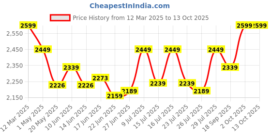 ajio.com buff Men Baseball Cap with Adjustable Back buff Price History Graph from 12 Mar 2025 to 12 Oct 2025