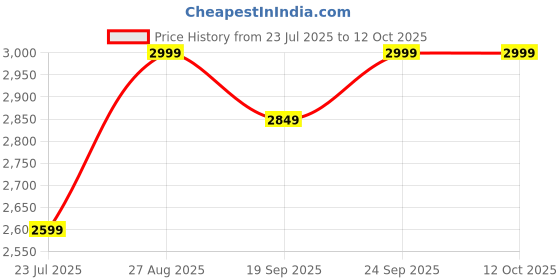 ajio.com buff Men Baseball Cap with Adjustable Back buff Price History Graph from 23 Jul 2025 to 12 Oct 2025