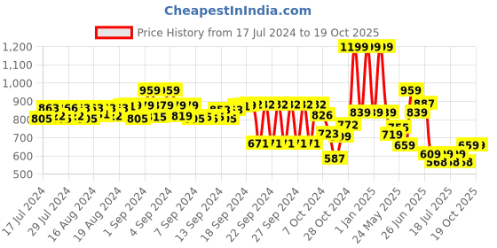 ajio.com free authority Men Baseball Cap with Applique free authority Price History Graph from 17 Jul 2024 to 19 Oct 2025