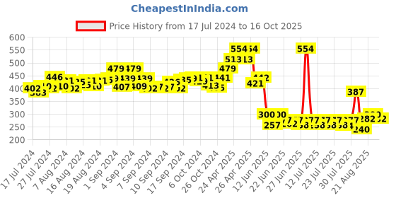 ajio.com matchitt Men Baseball Cap with Applique matchitt Price History Graph from 17 Jul 2024 to 16 Oct 2025