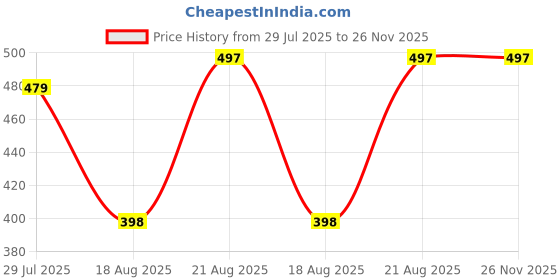 ajio.com aavjo Men Baseball Cap with Applique aavjo Price History Graph from 29 Jul 2025 to 26 Nov 2025