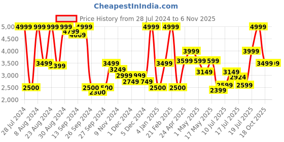 ajio.com armani exchange Men Baseball Cap with Brand Embroidery armani exchange Price History Graph from 28 Jul 2024 to 3 Nov 2025