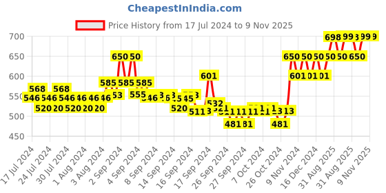ajio.com xyxx Men Baseball Cap with Embroidered Logo xyxx Price History Graph from 17 Jul 2024 to 9 Nov 2025