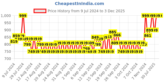 ajio.com u.s. polo assn. Men Baseball Cap with Logo Embroidery u.s. polo assn. Price History Graph from 9 Jul 2024 to 2 Dec 2025