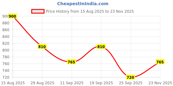 ajio.com royal enfield Men Baseball Cap with Patch royal enfield Price History Graph from 15 Aug 2025 to 23 Nov 2025