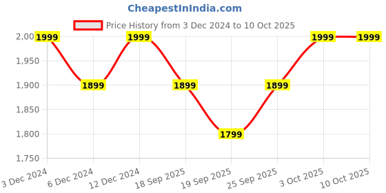 ajio.com buff Men Baseball Cap with Round Shape buff Price History Graph from 3 Dec 2024 to 9 Oct 2025