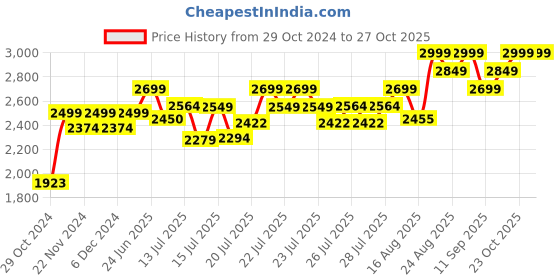 ajio.com columbia Men Baseball Cap with Stitched Details columbia Price History Graph from 29 Oct 2024 to 27 Oct 2025
