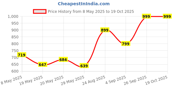 ajio.com spykar Men Baseball Caps spykar Price History Graph from 8 May 2025 to 17 Oct 2025