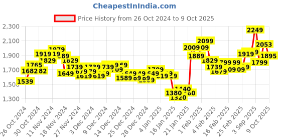 ajio.com under armour Men Baseline 10'' Printed Regular Fit Shorts under armour Price History Graph from 26 Oct 2024 to 9 Oct 2025