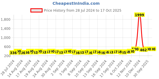 ajio.com zevora Men Basket-Weave Bi-Fold Wallet with Pen zevora Price History Graph from 28 Jul 2024 to 16 Oct 2025