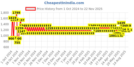 ajio.com schumann Men Basket-Weave Horsebit Loafers schumann Price History Graph from 1 Oct 2024 to 22 Nov 2025