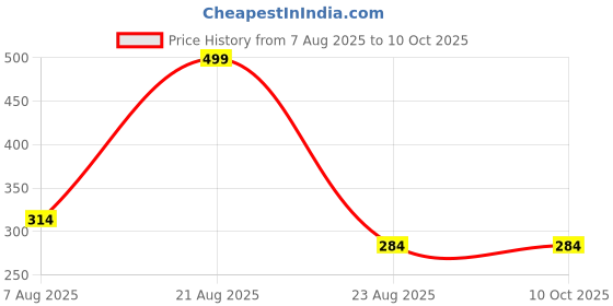 ajio.com network Men Basket-Weave Patterned Belt network Price History Graph from 7 Aug 2025 to 9 Oct 2025