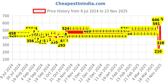 ajio.com schumann Men Basket-Weave Toe-Ring Sandals schumann Price History Graph from 9 Jul 2024 to 23 Nov 2025