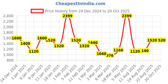 ajio.com rangoli Men Bath Robe with Belt rangoli Price History Graph from 24 Dec 2024 to 20 Oct 2025