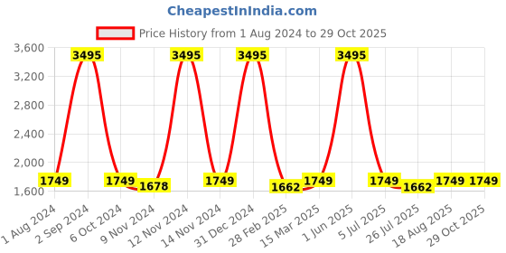 ajio.com lavie sport Men Batman Print Duffle Trolley lavie sport Price History Graph from 1 Aug 2024 to 28 Oct 2025