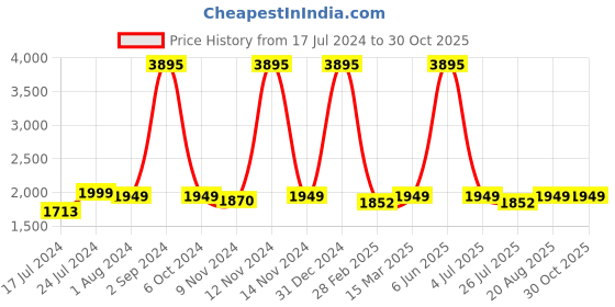 ajio.com lavie sport Men Batman Print Duffle Trolley lavie sport Price History Graph from 17 Jul 2024 to 29 Oct 2025