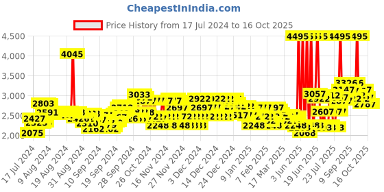 ajio.com crocs Men Baya Clogs crocs Price History Graph from 17 Jul 2024 to 8 Oct 2025