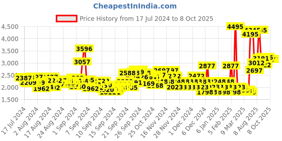 ajio.com crocs Men Baya Croslite Clogs crocs Price History Graph from 17 Jul 2024 to 4 Oct 2025