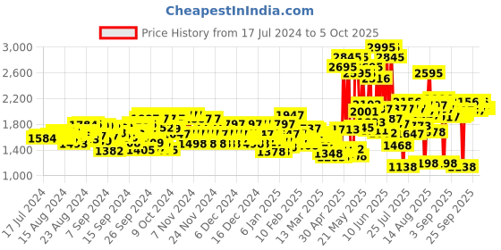 ajio.com crocs Men Baya II Brand Embossed Open-Toe Slides crocs Price History Graph from 17 Jul 2024 to 4 Oct 2025