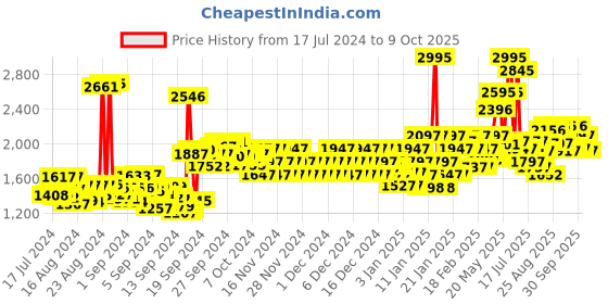ajio.com crocs Men Baya II Open-Toe Slides crocs Price History Graph from 17 Jul 2024 to 9 Oct 2025