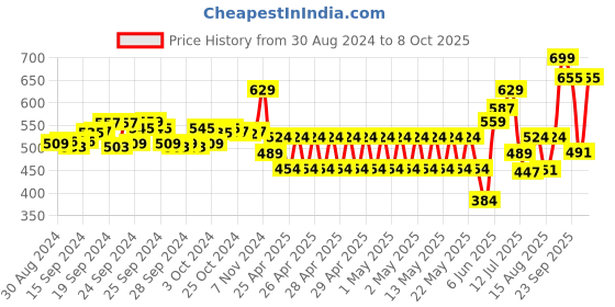 ajio.com performax Men Baya Perforated Clogs performax Price History Graph from 30 Aug 2024 to 8 Oct 2025