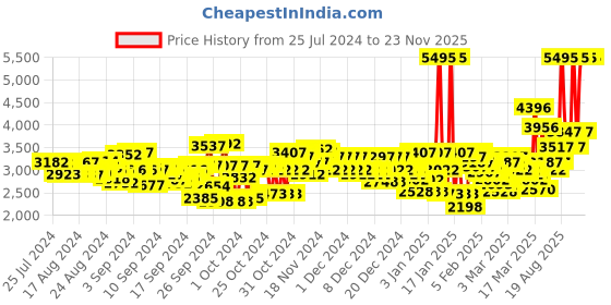 ajio.com crocs Men Bayaband Perforated Slingback Clogs crocs Price History Graph from 25 Jul 2024 to 23 Nov 2025
