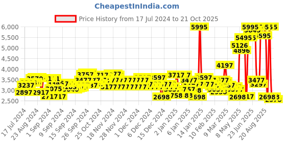 ajio.com crocs Men Bayaband Reflective Band Lazer-Cut Slingback Clogs crocs Price History Graph from 17 Jul 2024 to 21 Oct 2025